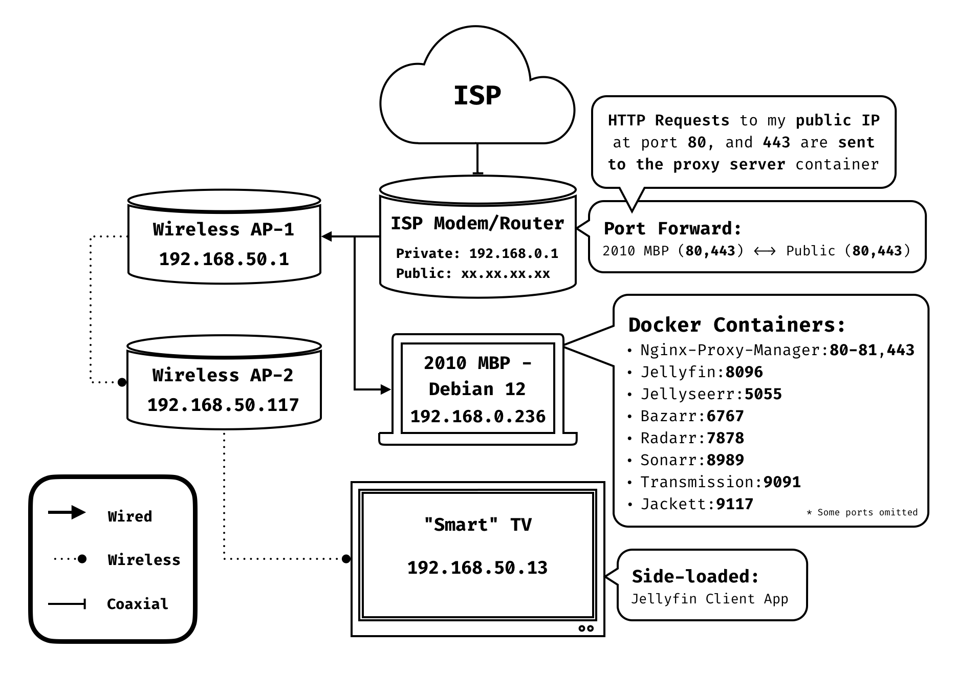 Diagram of My Home Network #diagram #invert