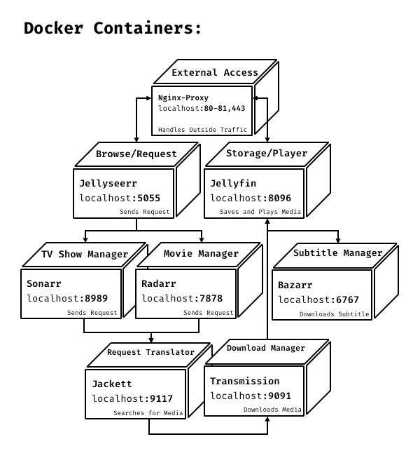 Diagram of services and their main function. #diagram #invert